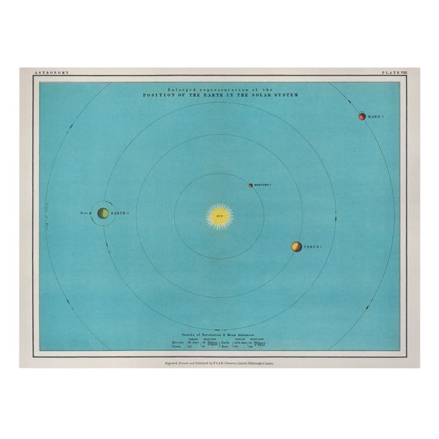 Canvas schilderijen Vintage Illustration Of Solar System