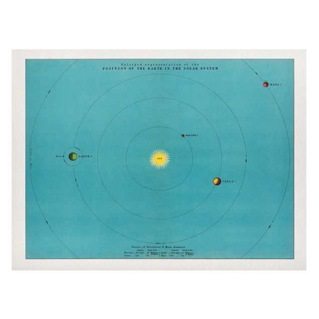 Magneetborden Vintage Illustration Of Solar System